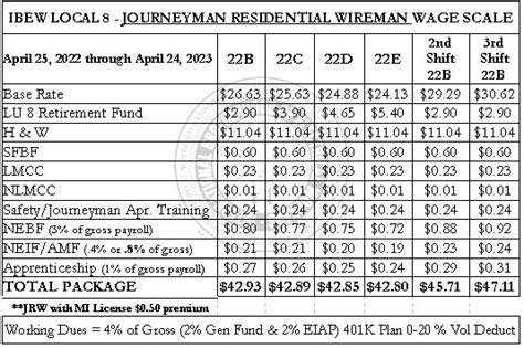 local 18 wage rates